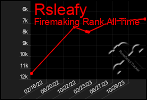 Total Graph of Rsleafy