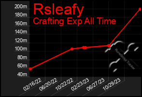 Total Graph of Rsleafy