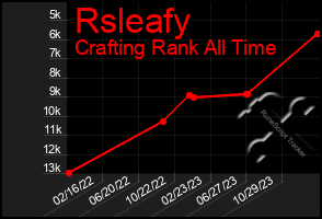 Total Graph of Rsleafy