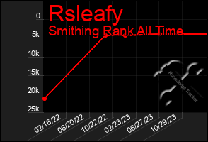 Total Graph of Rsleafy