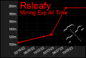 Total Graph of Rsleafy