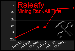 Total Graph of Rsleafy