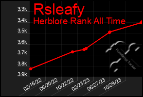 Total Graph of Rsleafy