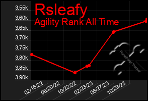 Total Graph of Rsleafy