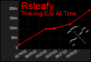 Total Graph of Rsleafy