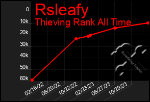 Total Graph of Rsleafy