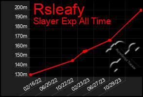 Total Graph of Rsleafy