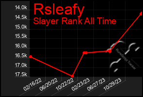 Total Graph of Rsleafy