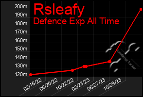 Total Graph of Rsleafy