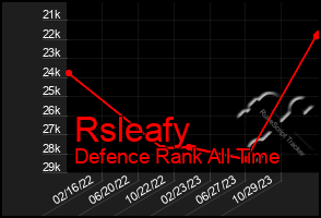 Total Graph of Rsleafy