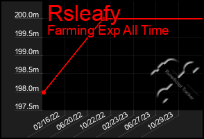 Total Graph of Rsleafy