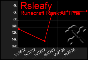 Total Graph of Rsleafy