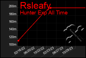 Total Graph of Rsleafy