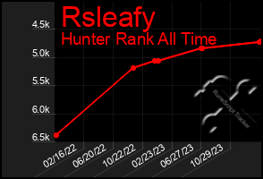 Total Graph of Rsleafy