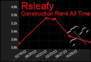 Total Graph of Rsleafy