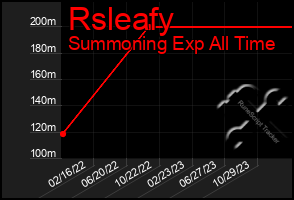 Total Graph of Rsleafy