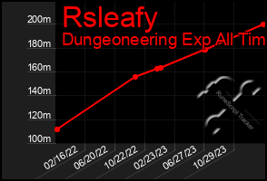 Total Graph of Rsleafy