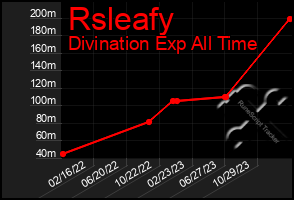 Total Graph of Rsleafy