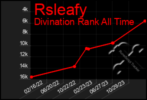 Total Graph of Rsleafy