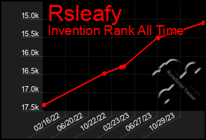 Total Graph of Rsleafy