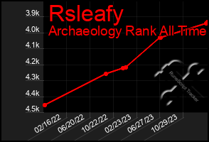 Total Graph of Rsleafy