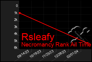 Total Graph of Rsleafy