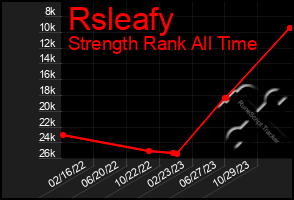 Total Graph of Rsleafy