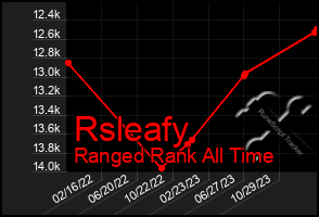 Total Graph of Rsleafy