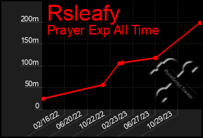 Total Graph of Rsleafy