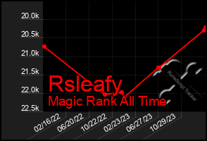 Total Graph of Rsleafy