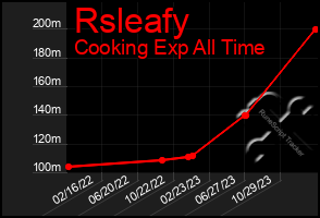 Total Graph of Rsleafy