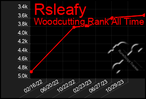 Total Graph of Rsleafy