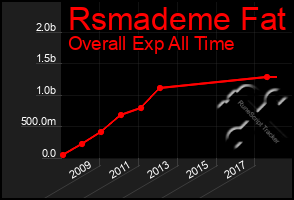 Total Graph of Rsmademe Fat