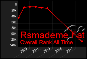 Total Graph of Rsmademe Fat