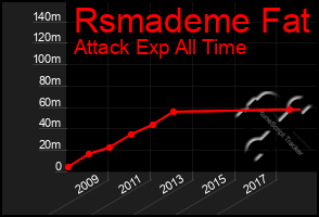 Total Graph of Rsmademe Fat