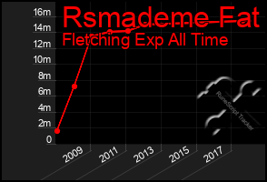 Total Graph of Rsmademe Fat