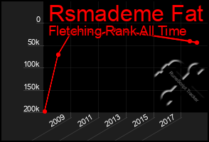 Total Graph of Rsmademe Fat