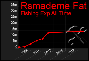 Total Graph of Rsmademe Fat