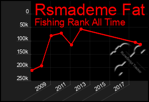 Total Graph of Rsmademe Fat