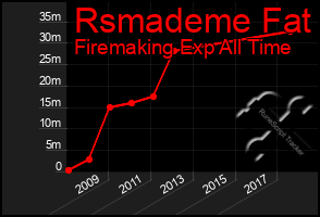 Total Graph of Rsmademe Fat