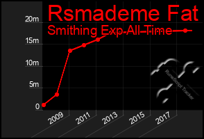 Total Graph of Rsmademe Fat