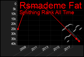 Total Graph of Rsmademe Fat