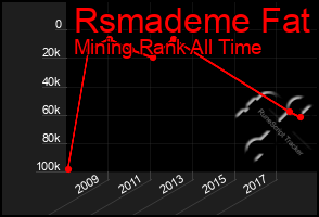 Total Graph of Rsmademe Fat