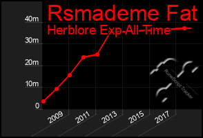 Total Graph of Rsmademe Fat