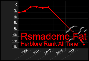 Total Graph of Rsmademe Fat