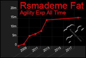 Total Graph of Rsmademe Fat