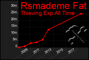 Total Graph of Rsmademe Fat