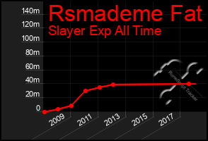 Total Graph of Rsmademe Fat