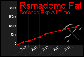 Total Graph of Rsmademe Fat