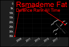 Total Graph of Rsmademe Fat